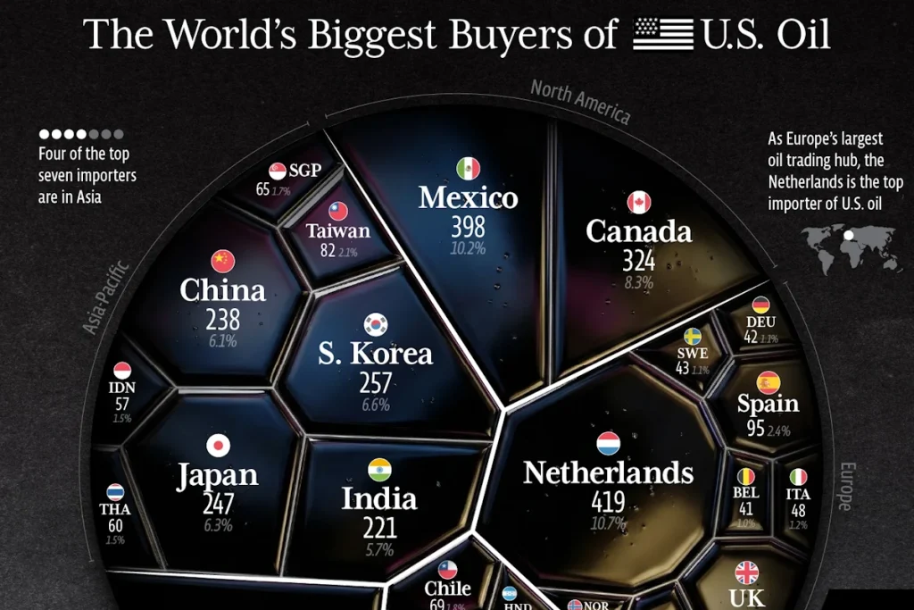 بزرگ‌ترین خریداران نفت تولید آمریکا در سال ۲۰۲۵ + اروپا اصلی‌ترین مقصد