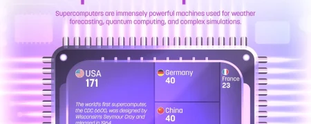 ۱۵ کشوری که بیشترین تعداد ابرکامپیوتر را در سال ۲۰۲۶ دارند + اینفوگرافی