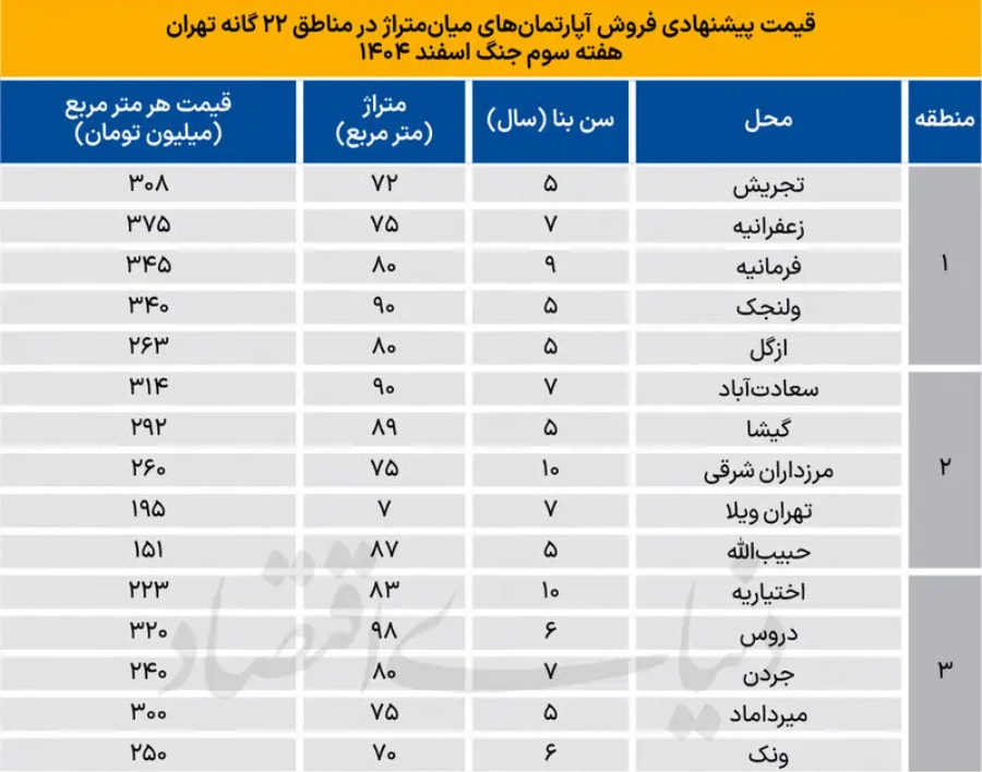 قیمت خانه در تهران
