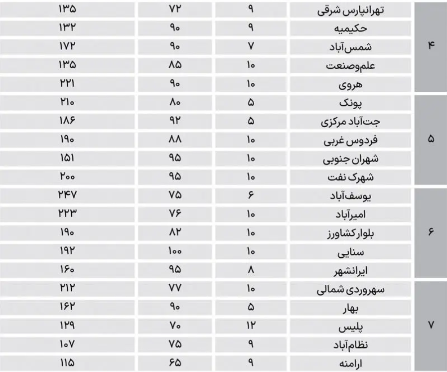 قیمت خانه
