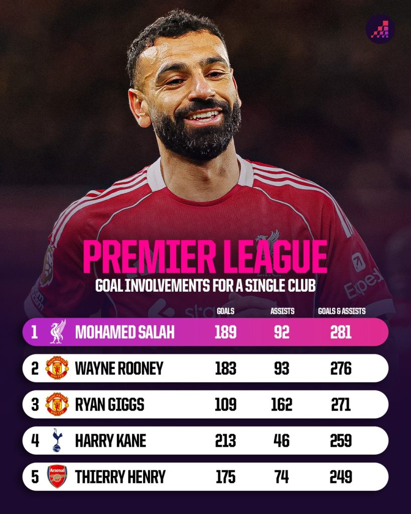 رکورد مشارکت در گل برای یک باشگاه در لیگ برتر انگلیس