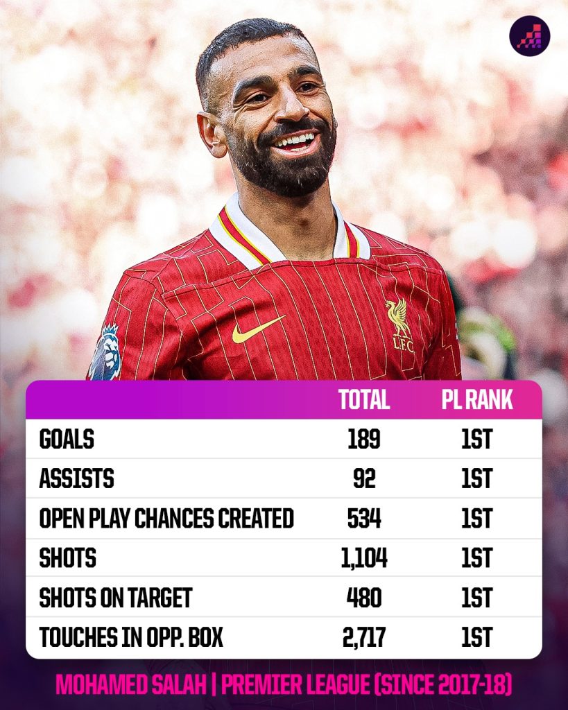 آمار محمد صلاح