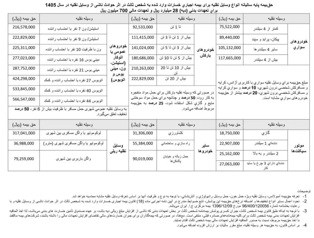 جدول حق بیمه شخص ثالث ۱۴۰۵