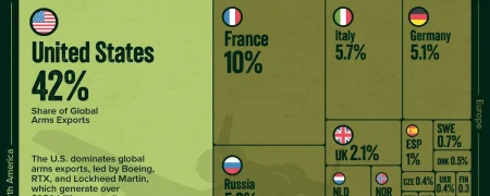 ۳۵ صادرکننده بزرگ تسلیحات نظامی جهان در سال ۲۰۲۵ + اینفوگرافی و جایگاه ایران