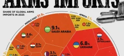 بزرگ‌ترین واردکنندگان تسلیحات نظامی در جهان در سال ۲۰۲۵ + اینفوگرافی