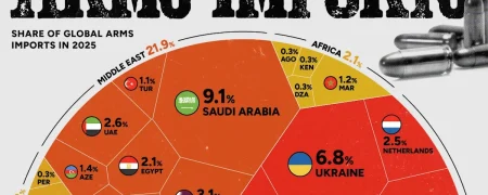 بزرگ‌ترین واردکنندگان تسلیحات نظامی در جهان در سال ۲۰۲۵ + اینفوگرافی