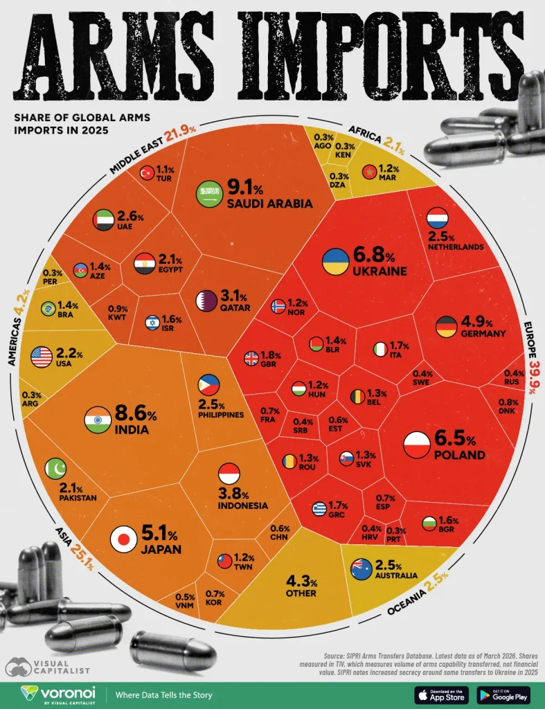 Biggest Arms Importers in 2025