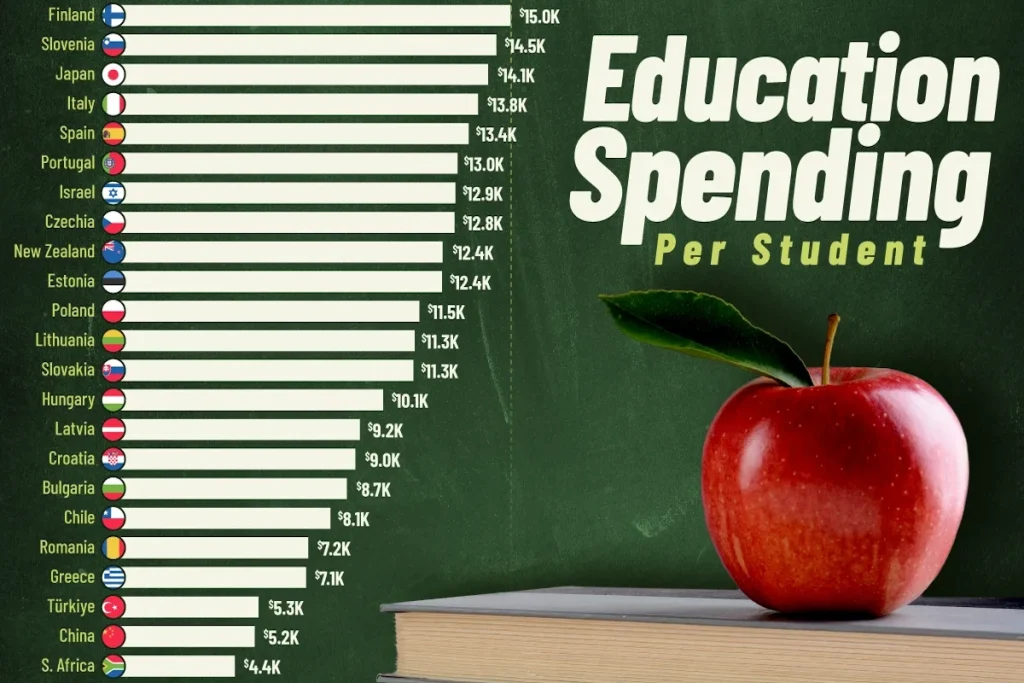 هزینه آموزش به ازای هر دانش‌آموز در هر کشور جهان چقدر است؟ + اینفوگرافی