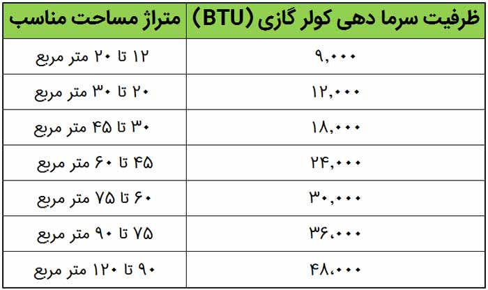 کولر گازی مناسب بر حسب متراژ محیط