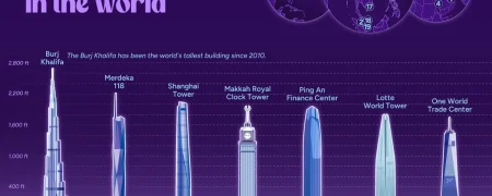رتبه‌بندی ۲۰ ساختمان بلند جهان در سال ۲۰۲۶ + اینفوگرافی