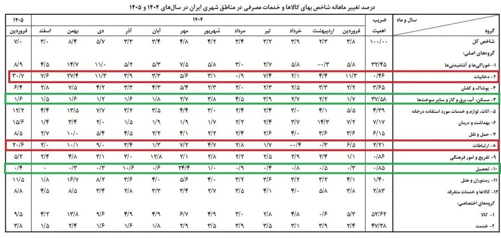 تورم فروردین