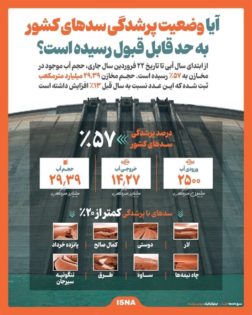 اینفوگرافی حجم آب سدها