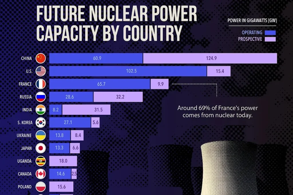 کشورهایی که بیشترین ظرفیت کنونی و آینده تولید انرژی هسته‌ای را دارند + اینفوگرافی