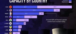 کشورهایی که بیشترین ظرفیت کنونی و آینده تولید انرژی هسته‌ای را دارند + اینفوگرافی