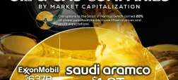 ۲۰ شرکت نفتی ارزشمند جهان بر اساس ارزش بازار؛ آرامکو عربستان بزرگتر از تمام رقبا