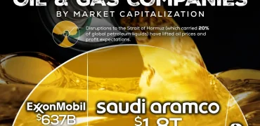 ۲۰ شرکت نفتی ارزشمند جهان بر اساس ارزش بازار؛ آرامکو عربستان بزرگتر از تمام رقبا