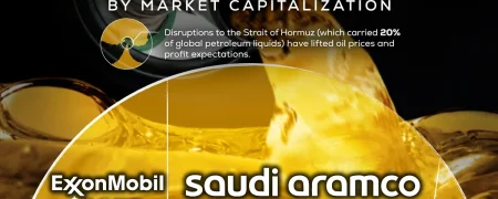 ۲۰ شرکت نفتی ارزشمند جهان بر اساس ارزش بازار؛ آرامکو عربستان بزرگتر از تمام رقبا