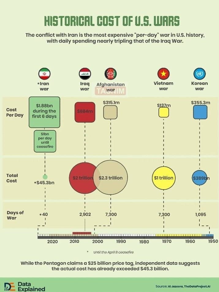 گران‌ترین جنگ تاریخ آمریکا
