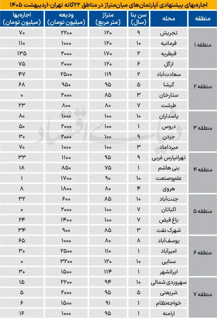 اجاره بهای آپارتمان در اردیبهشت ۱۴۰۵