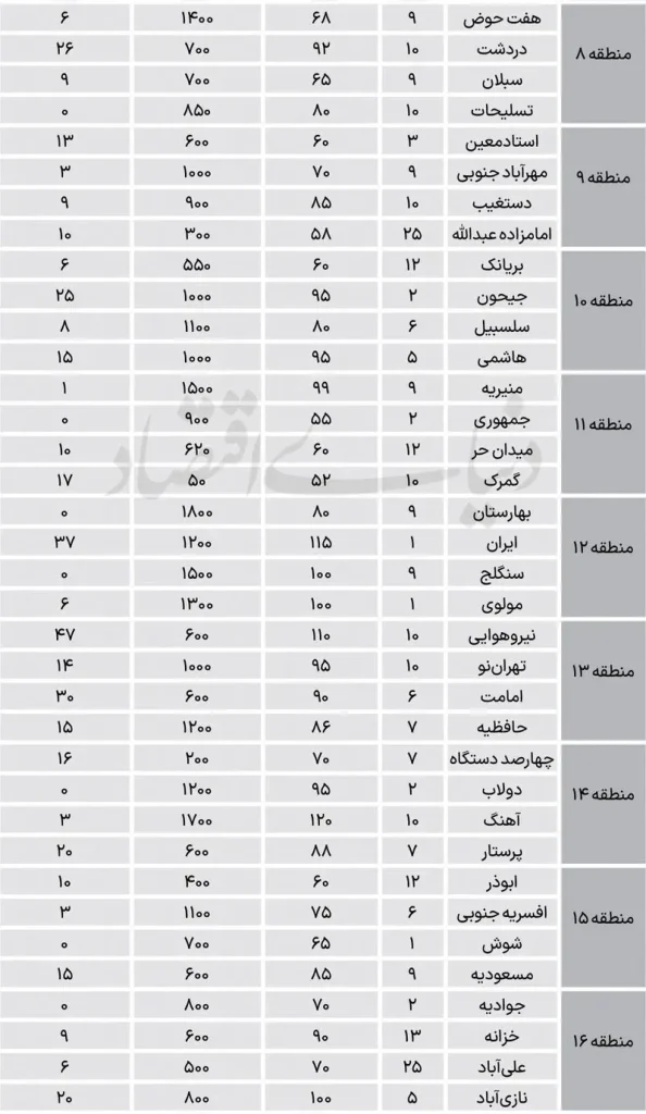 اجاره بهای آپارتمان در اردیبهشت ۱۴۰۵