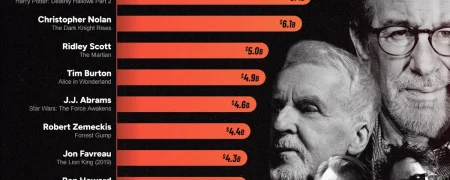 ۲۰ کارگردان پرفروش تاریخ سینما تا سال ۲۰۲۶ و پرفروش‌ترین فیلم هر کدام + اینفوگرافی
