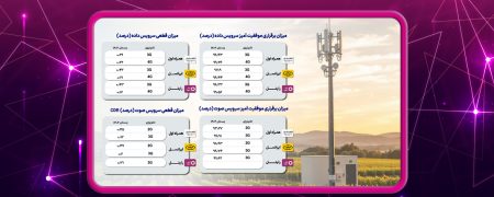 رایتل در صدر شاخص‌های کیفیت اینترنت همراه کشور