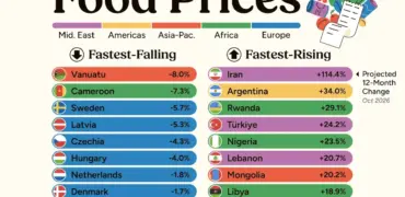 کشورهایی که بالاترین تورم مواد غذایی را در سال ۲۰۲۷ خواهند داشت + ایران در صدر جهان