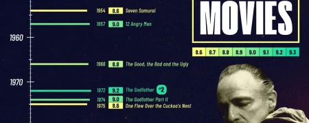 ۲۵ فیلم با بالاترین امتیاز کاربران در سایت IMDb که بهترین فیلم‌های تاریخ سینما هستند