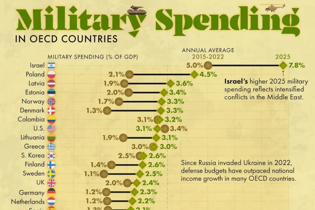 مقایسه هزینه نظامی کشورهای عضو OECD در سال ۲۰۲۵ + اینفوگرافی