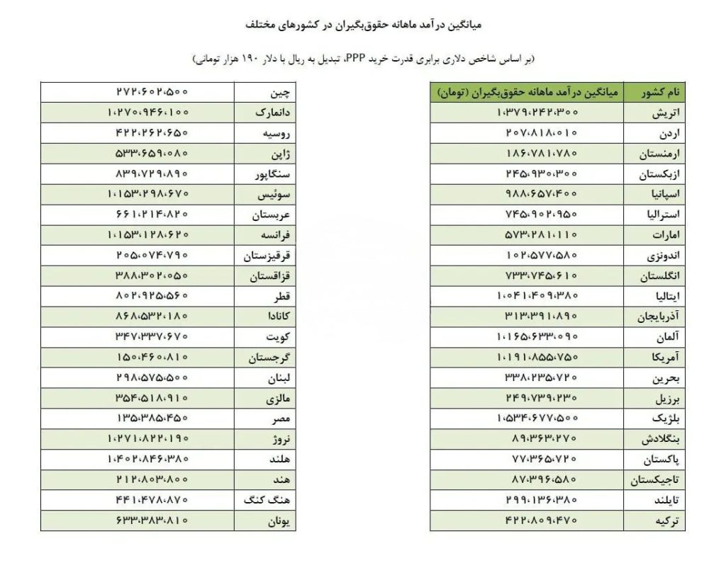 مقایسه قیمت بنزین