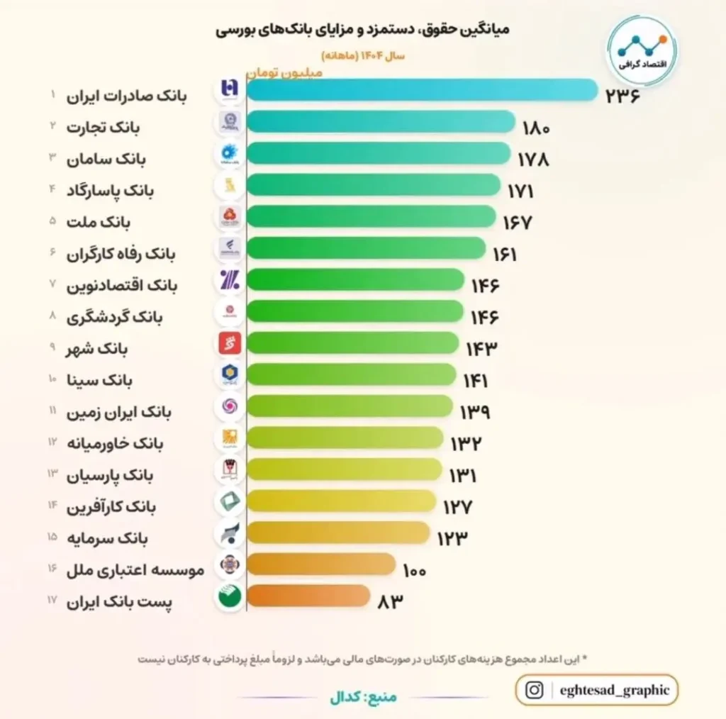 جدول میانگین حقوق و مزایای ۱۷ بانک در سال ۱۴۰۴