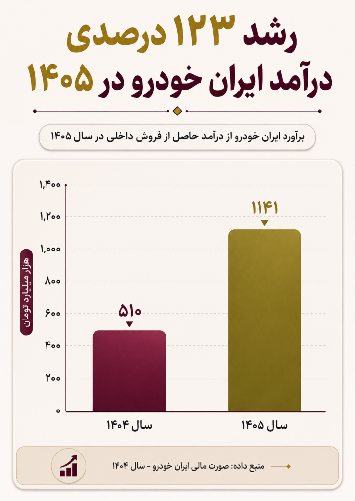 رشد ۱۲۳ درصدی درآمد ایران خودرو

