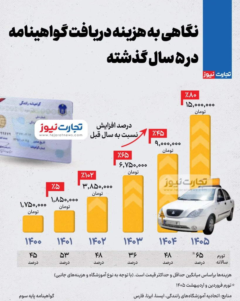 هزینه گواهینامه اینفوگرافی