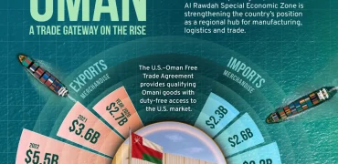 نگاهی به تغییرات صادرات و واردات عمان از ۲۰۲۰ تا ۲۰۲۵ + اینفوگرافی