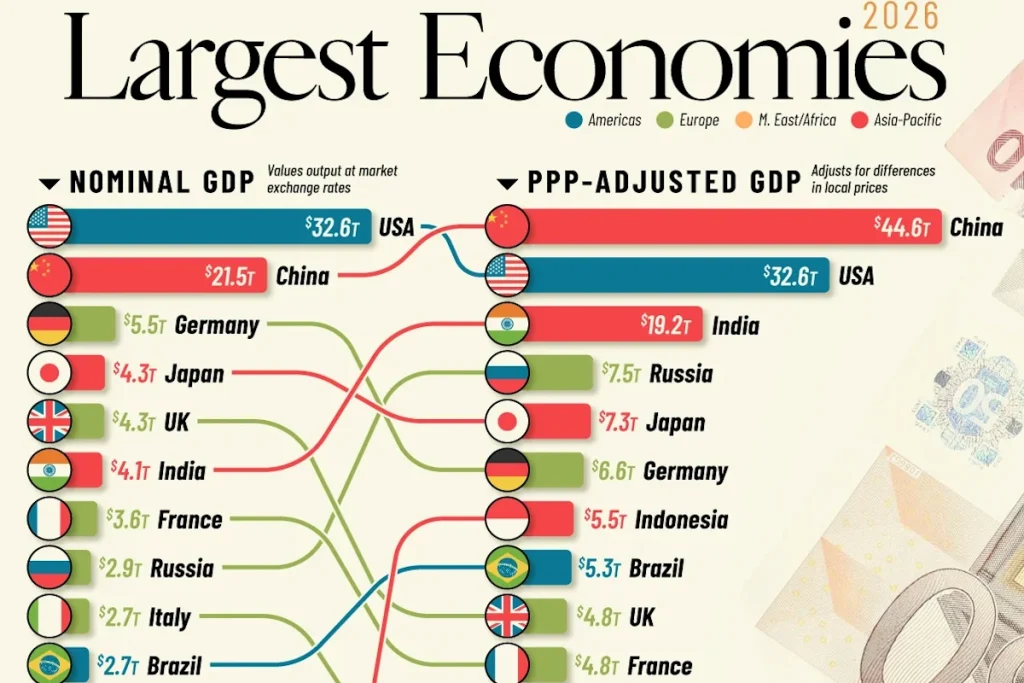 ۲۰ اقتصاد بزرگ جهان در سال ۲۰۲۶؛ تفاوت رتبه‌بندی براساس GDP و قدرت خرید