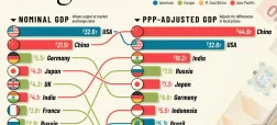 ۲۰ اقتصاد بزرگ جهان در سال ۲۰۲۶؛ تفاوت رتبه‌بندی براساس GDP و قدرت خرید