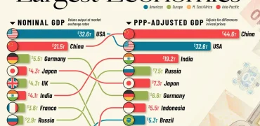 ۲۰ اقتصاد بزرگ جهان در سال ۲۰۲۶؛ تفاوت رتبه‌بندی براساس GDP و قدرت خرید