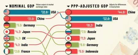 ۲۰ اقتصاد بزرگ جهان در سال ۲۰۲۶؛ تفاوت رتبه‌بندی براساس GDP و قدرت خرید