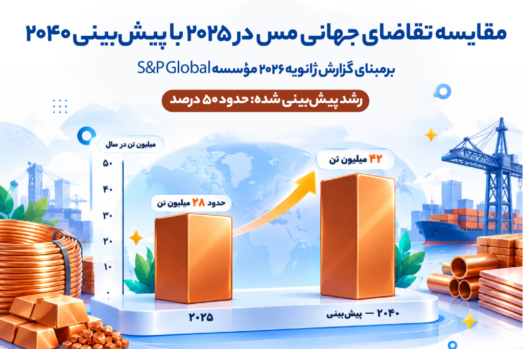 تقاضا برای مس تا ۲۰۳۰ دو برابر میشود؛ الان زمان ورود است؟