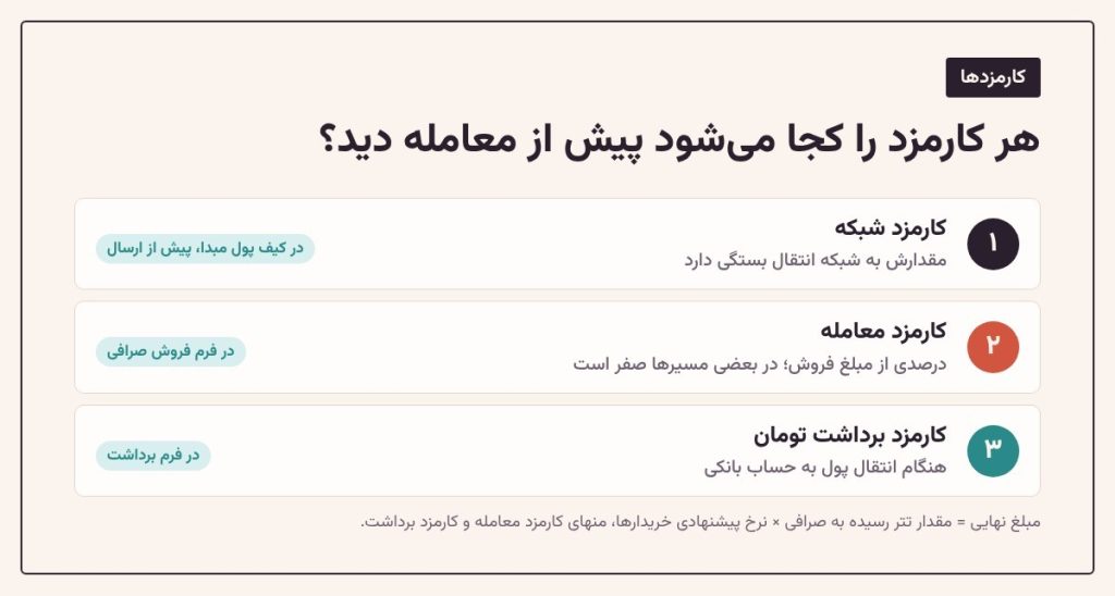 هر کارمزد در یک جای جدا نمایش داده می‌شود.