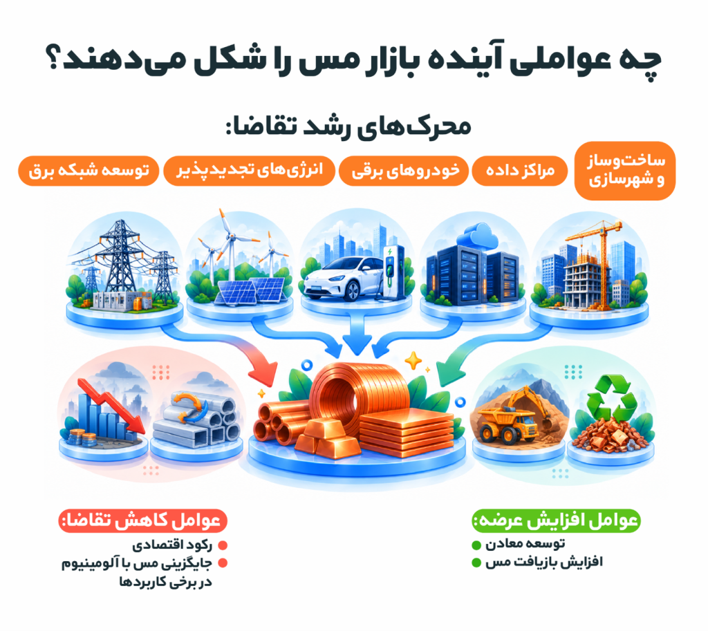 تقاضا برای مس تا ۲۰۳۰ دو برابر میشود؛ الان زمان ورود است؟