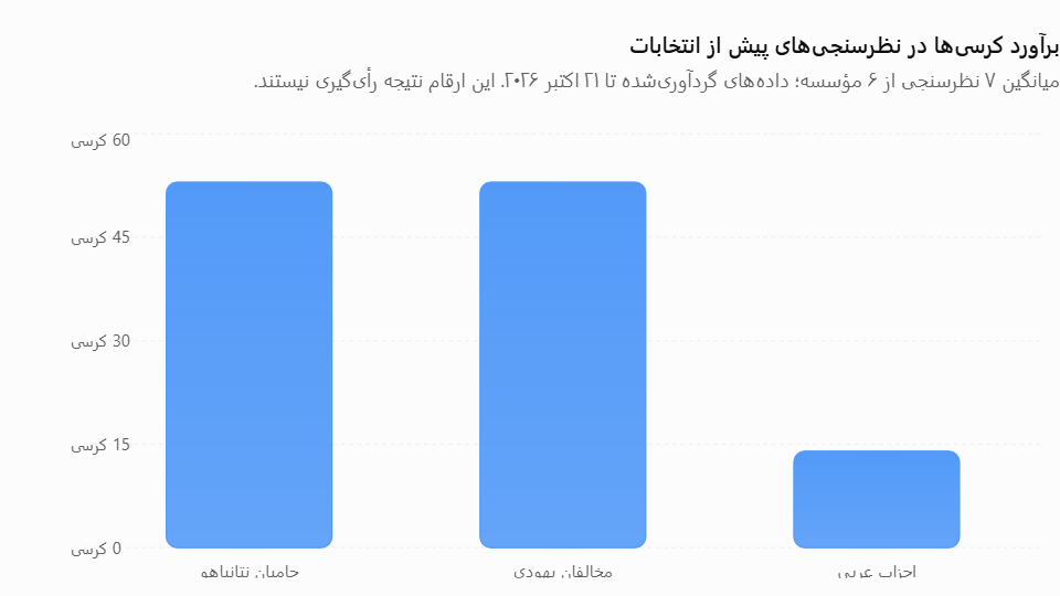 برآورد کرسیها در نظرسنجیهای پیش از انتخابات اسرائیل