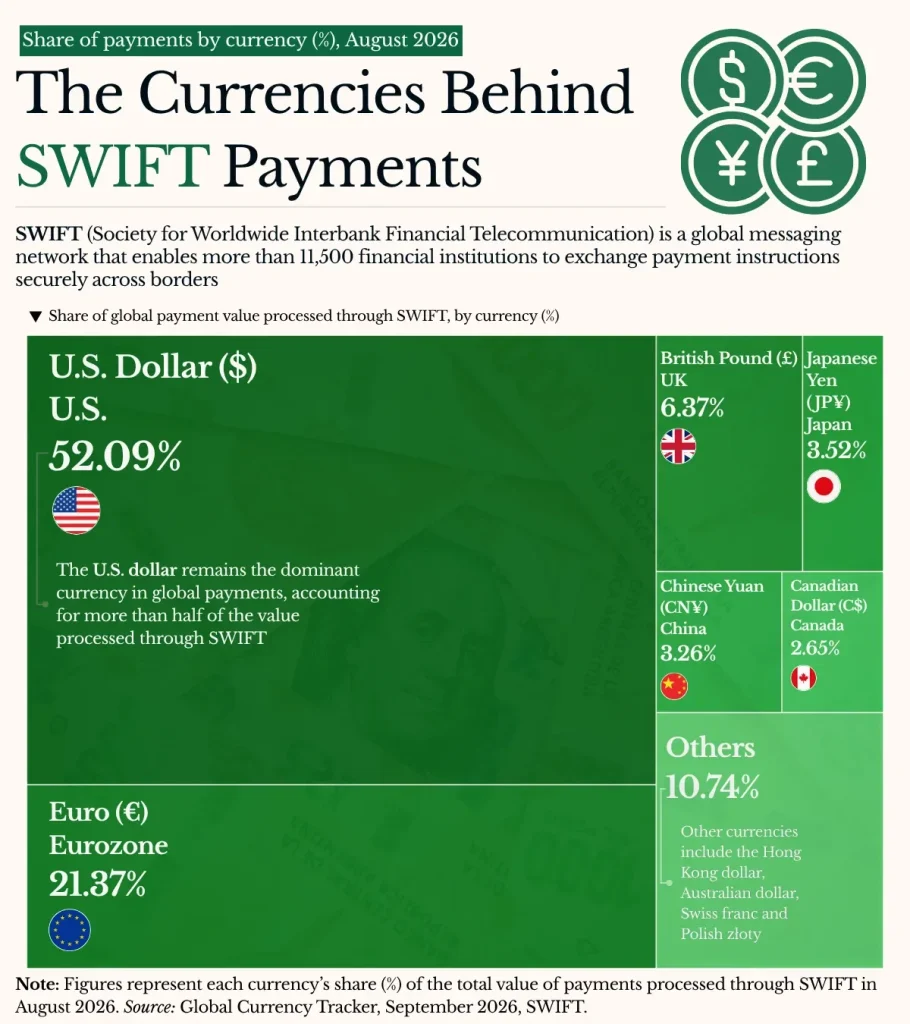 سهم هر ارز در سیستم سوئیفت ۲۰۲۶